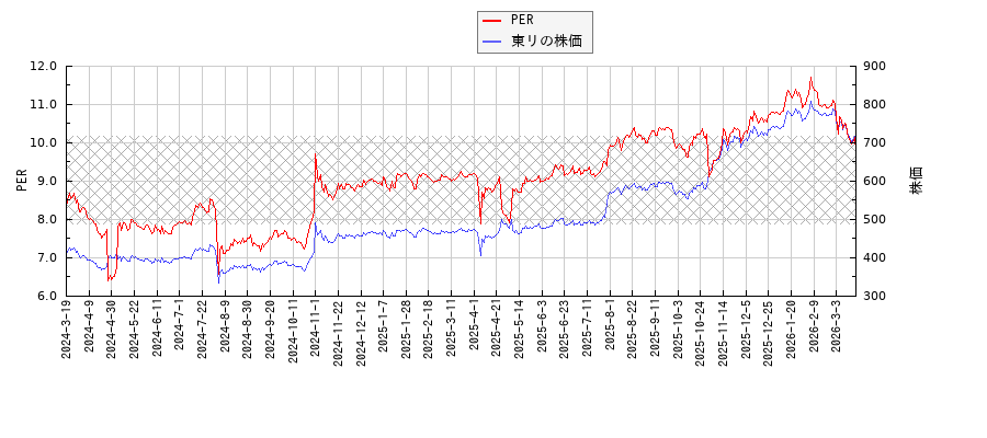 東リとPERの比較チャート
