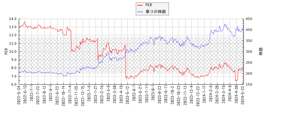 東リとPERの比較チャート