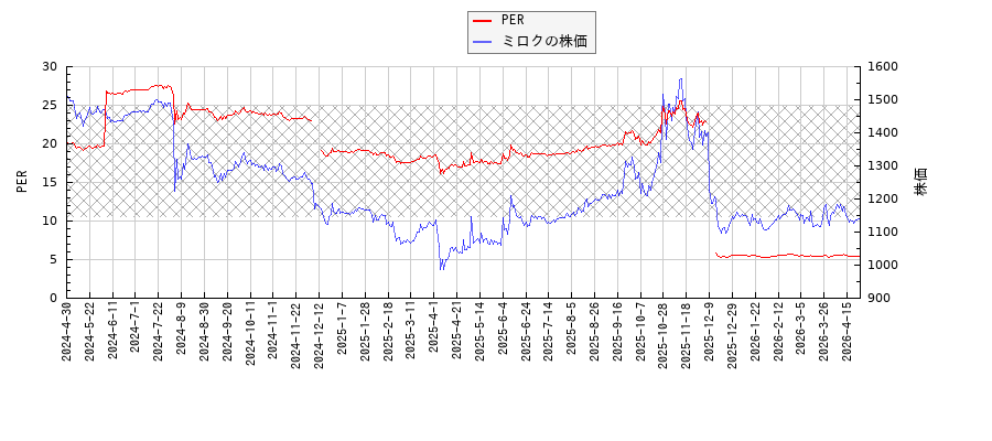 ミロクとPERの比較チャート