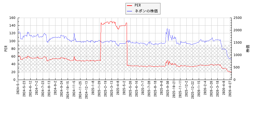 ネポンとPERの比較チャート