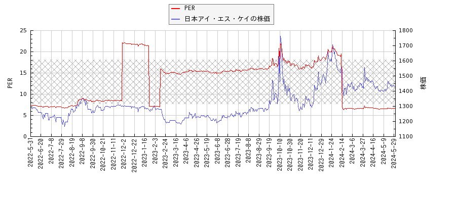 日本アイ・エス・ケイとPERの比較チャート