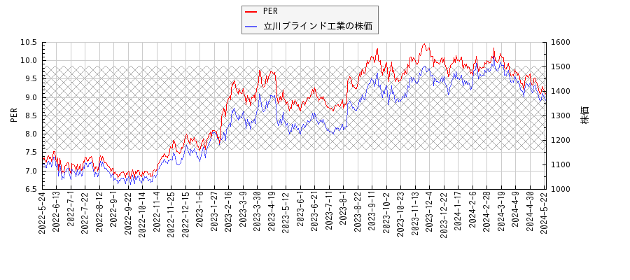 立川ブラインド工業とPERの比較チャート