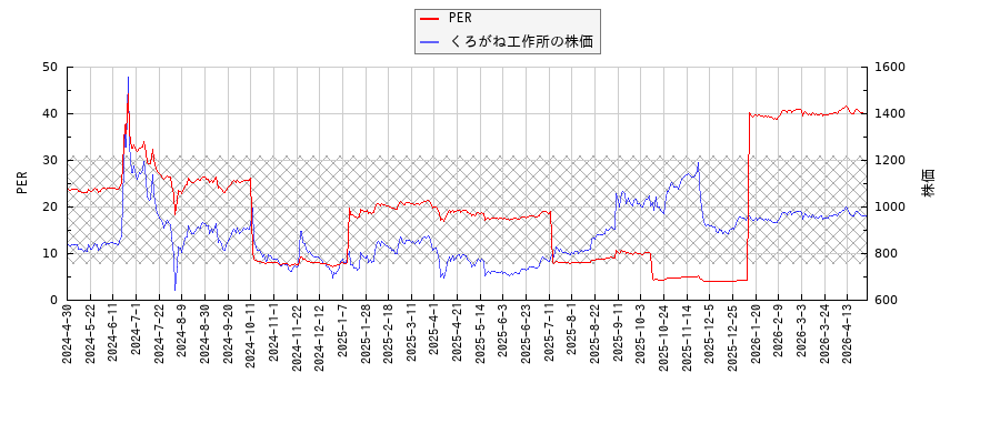 くろがね工作所とPERの比較チャート