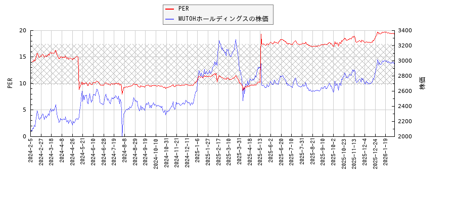 MUTOHホールディングスとPERの比較チャート