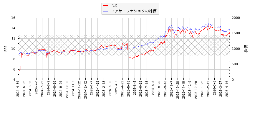 ユアサ・フナショクとPERの比較チャート