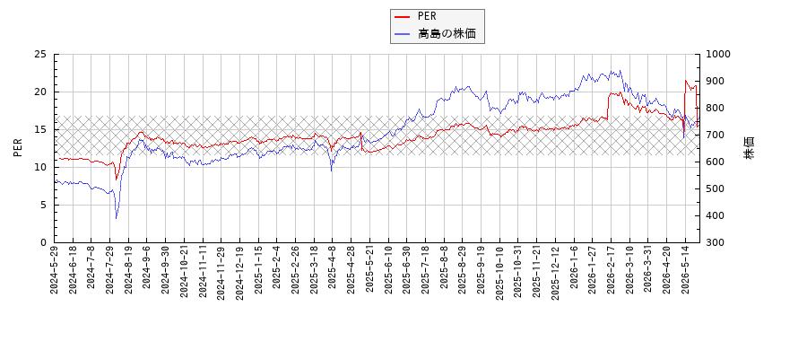 高島とPERの比較チャート