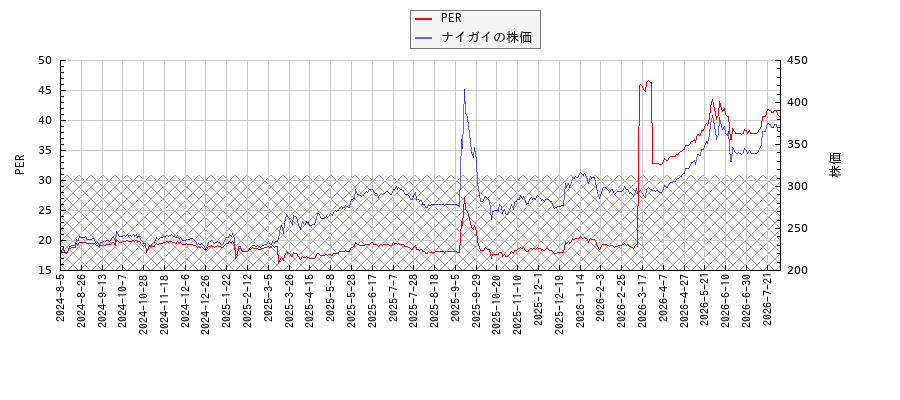 ナイガイとPERの比較チャート