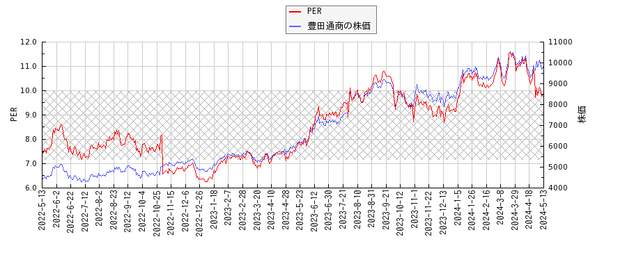豊田通商とPERの比較チャート