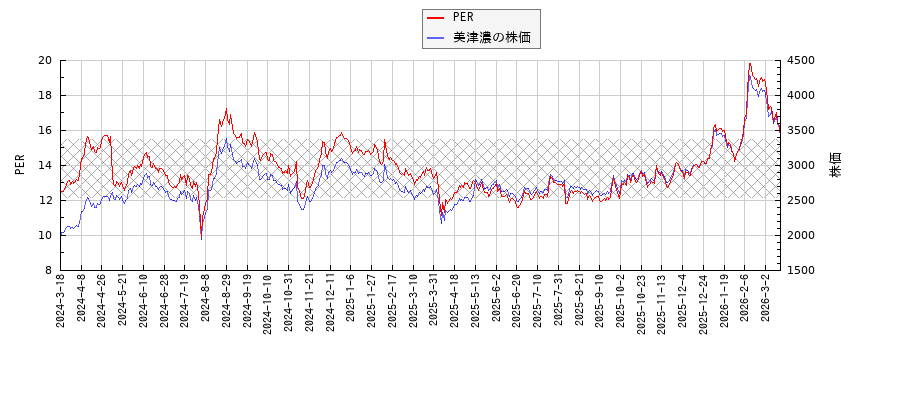 美津濃とPERの比較チャート