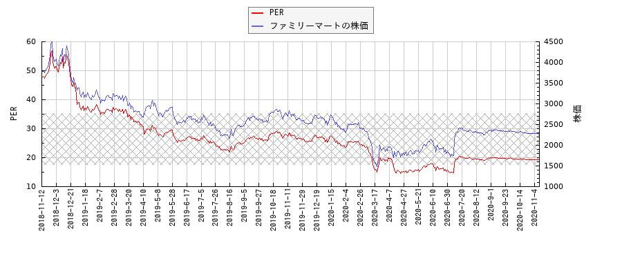 ファミリーマートとPERの比較チャート