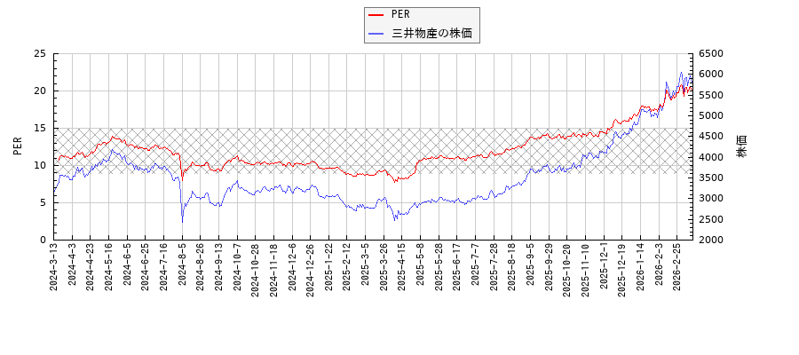三井物産とPERの比較チャート