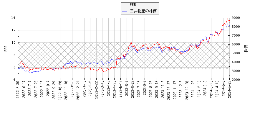 三井物産とPERの比較チャート