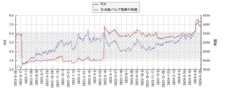 日本紙パルプ商事とPERの比較チャート