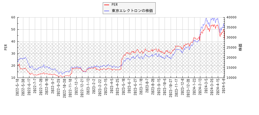 東京エレクトロンとPERの比較チャート