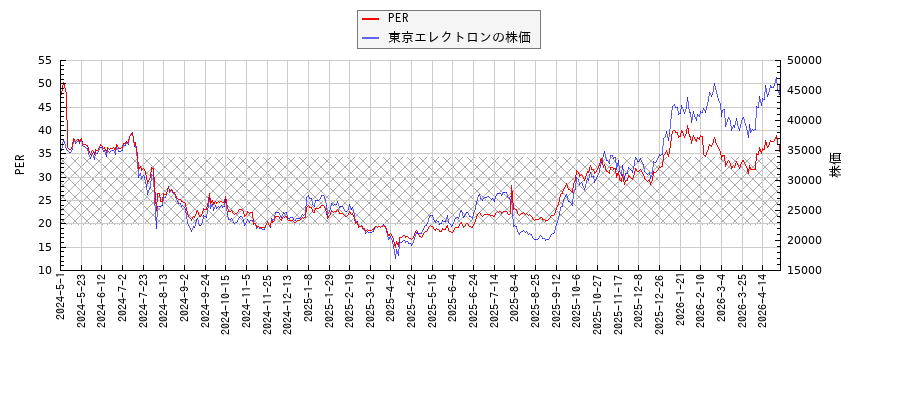 東京エレクトロンとPERの比較チャート