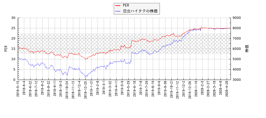 日立ハイテクとPERの比較チャート