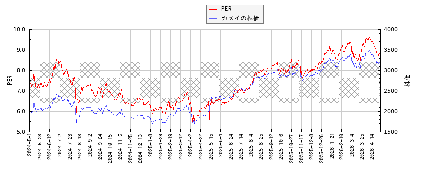 カメイとPERの比較チャート