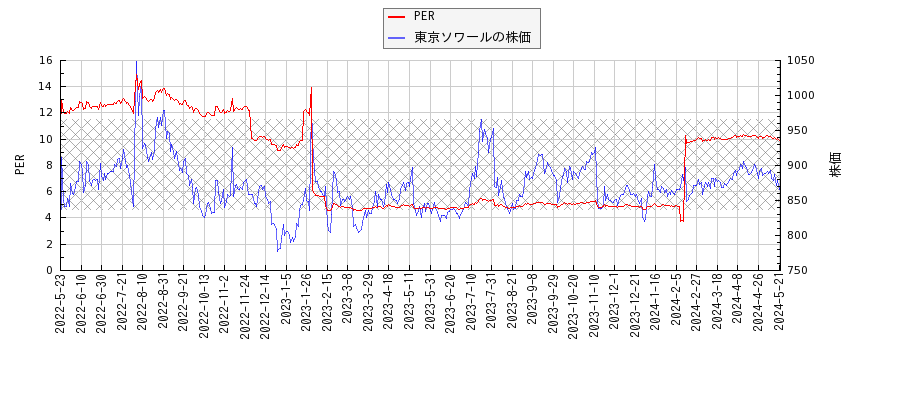 東京ソワールとPERの比較チャート