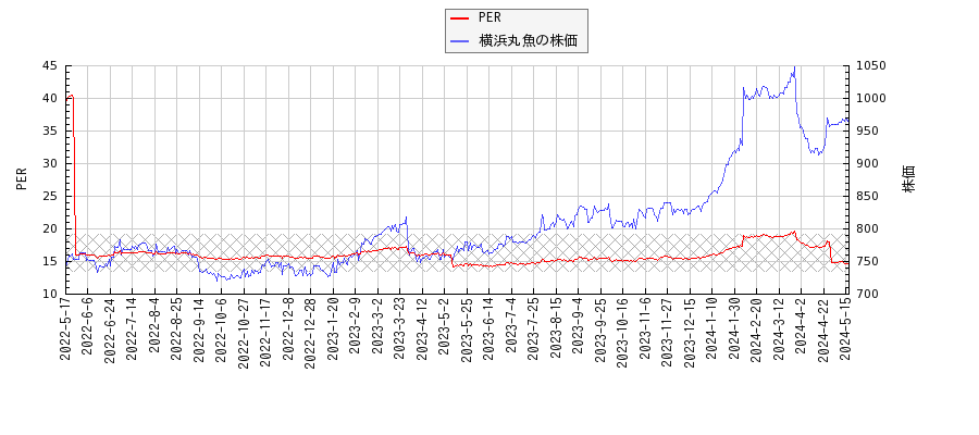 横浜丸魚とPERの比較チャート