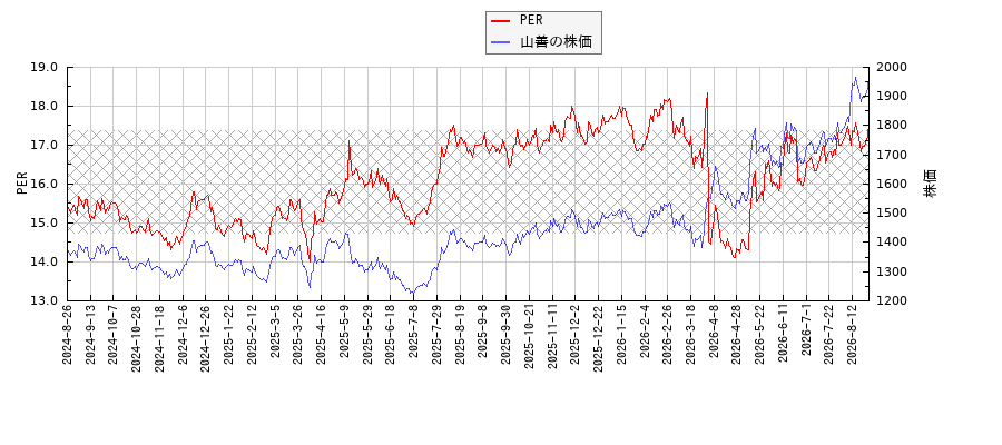 山善とPERの比較チャート