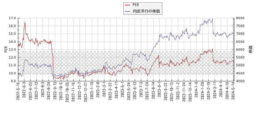 内田洋行とPERの比較チャート