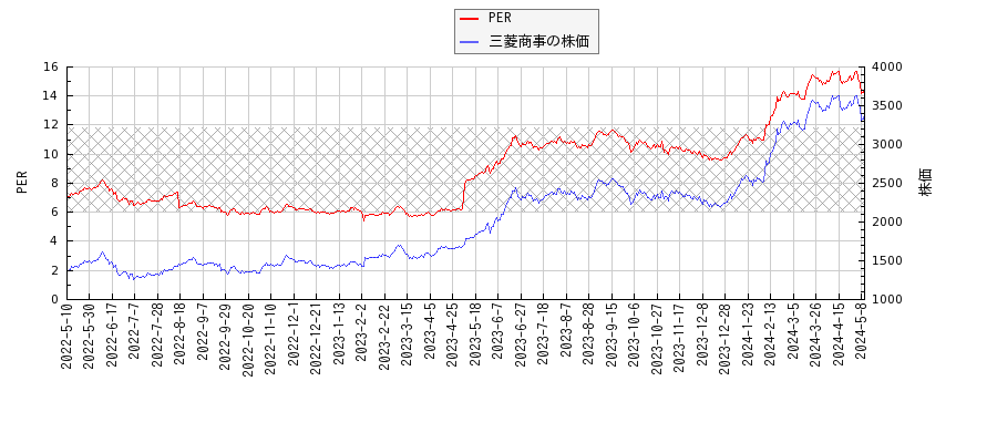 三菱商事とPERの比較チャート