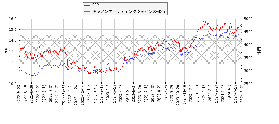 キヤノンマーケティングジャパンとPERの比較チャート