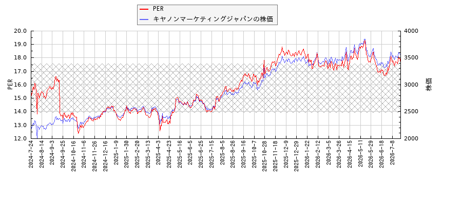 キヤノンマーケティングジャパンとPERの比較チャート