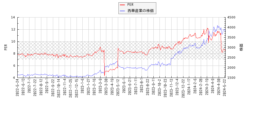 西華産業とPERの比較チャート