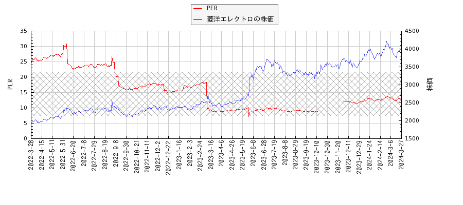 菱洋エレクトロとPERの比較チャート