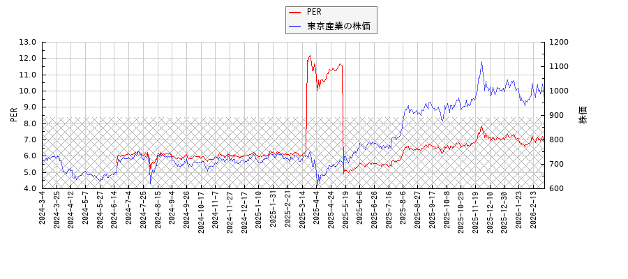 東京産業とPERの比較チャート
