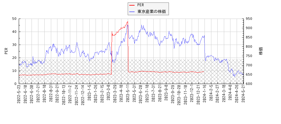 東京産業とPERの比較チャート