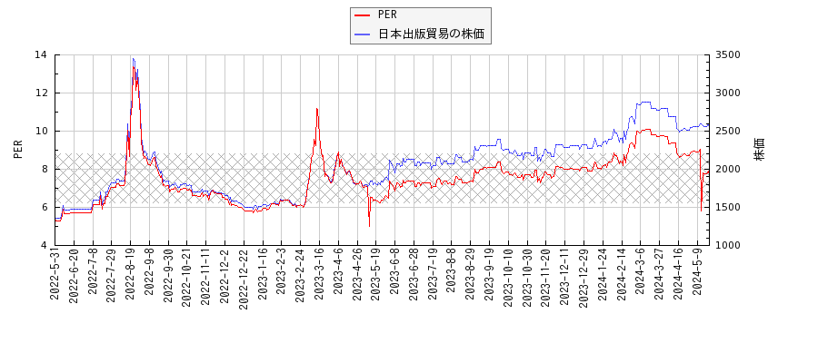 日本出版貿易とPERの比較チャート