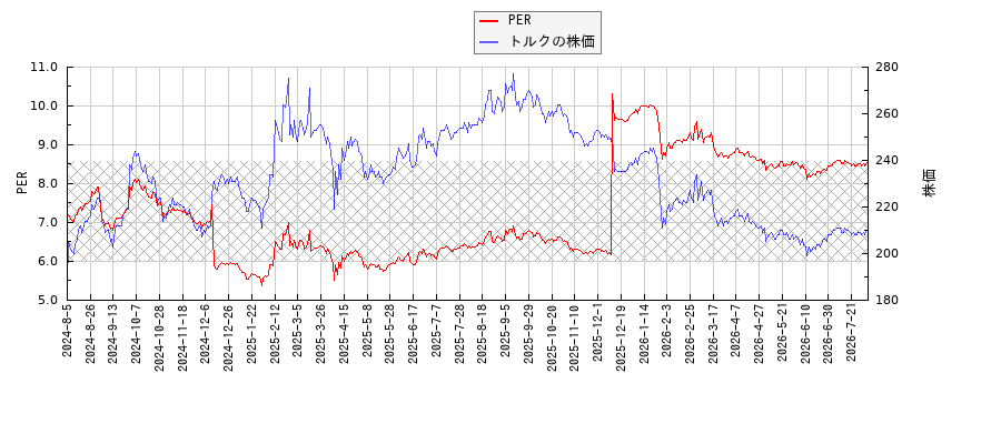 トルクとPERの比較チャート