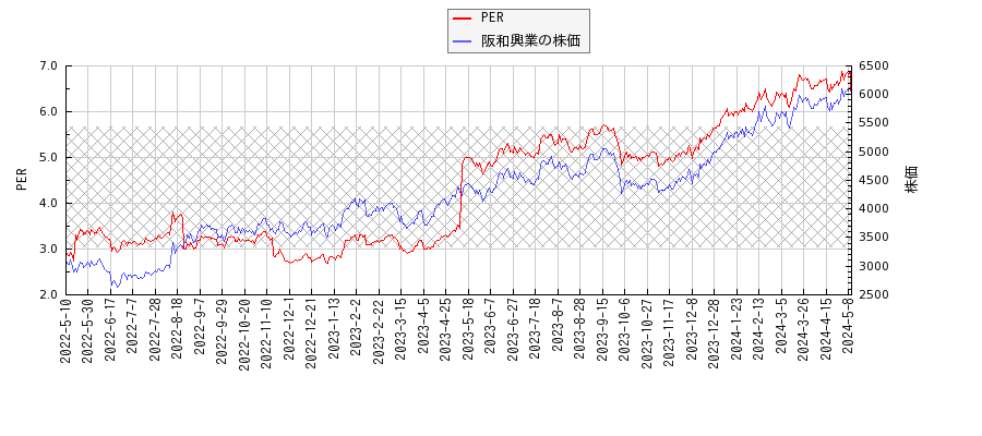 阪和興業とPERの比較チャート