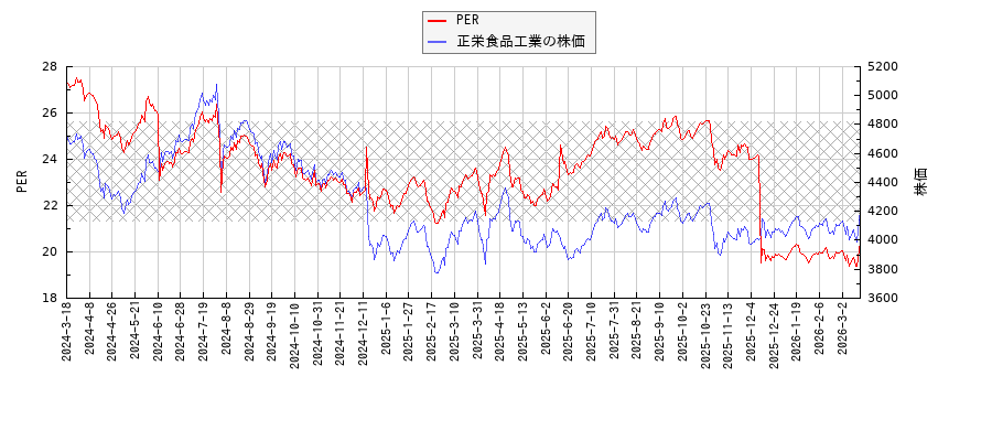 正栄食品工業とPERの比較チャート