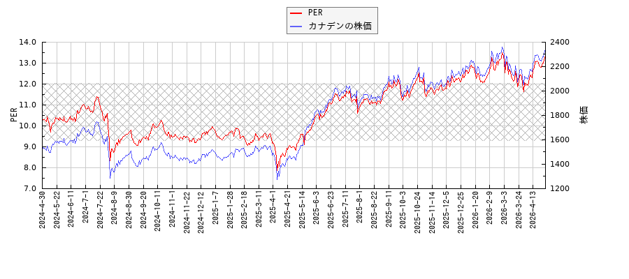 カナデンとPERの比較チャート