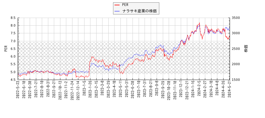 ナラサキ産業とPERの比較チャート