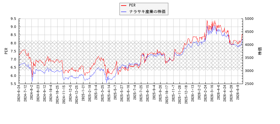 ナラサキ産業とPERの比較チャート
