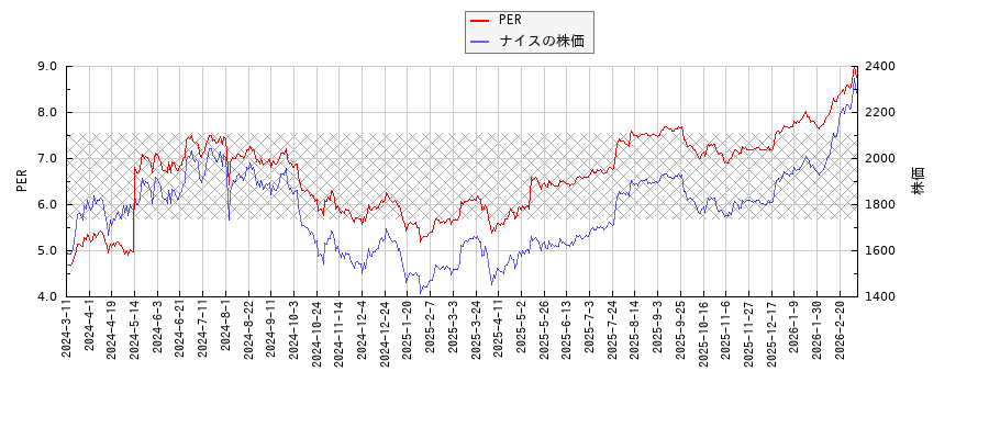 ナイスとPERの比較チャート