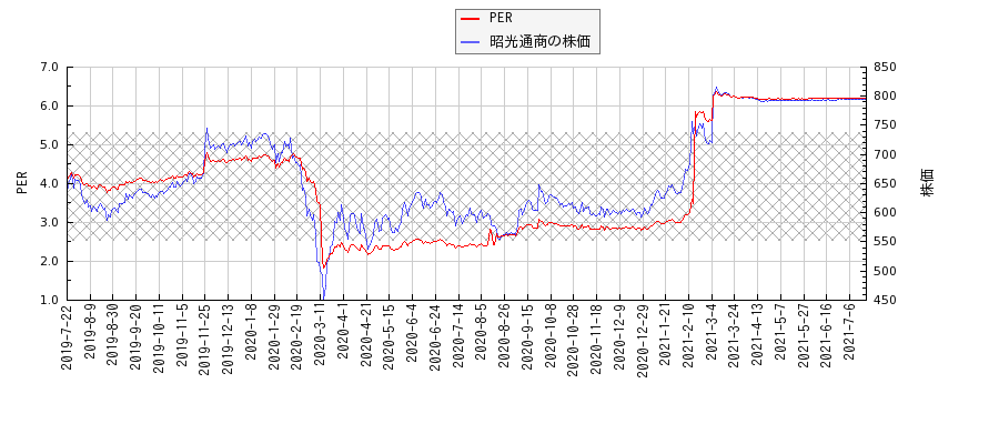 昭光通商とPERの比較チャート