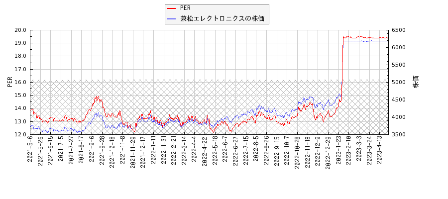 兼松エレクトロニクスとPERの比較チャート
