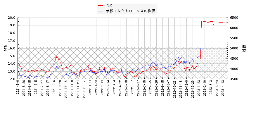 兼松エレクトロニクスとPERの比較チャート