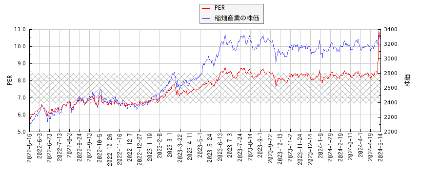 稲畑産業とPERの比較チャート