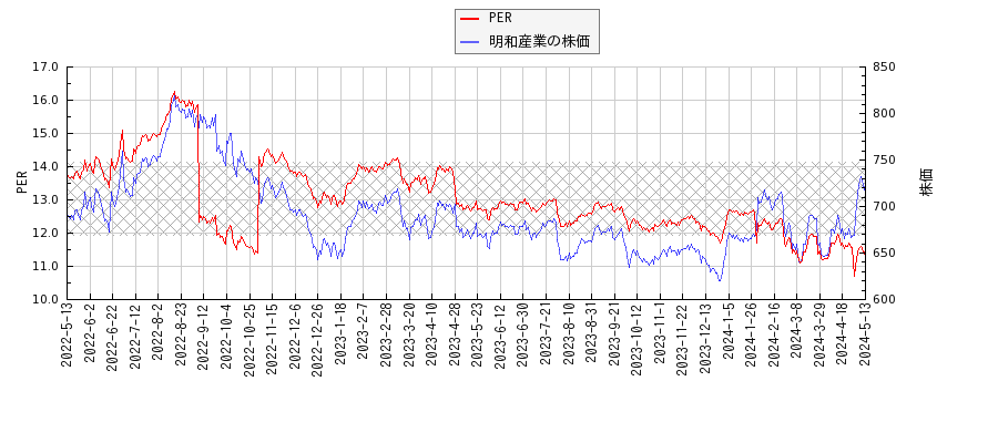 明和産業とPERの比較チャート