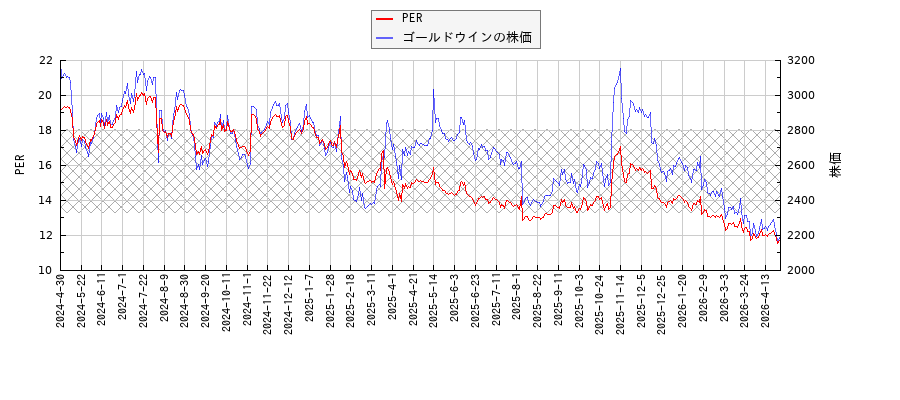 ゴールドウインとPERの比較チャート