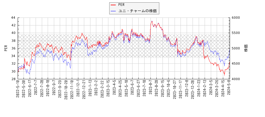 10年 ユニチャーム 株価 ユニ・チャーム（8113）の株価上昇・下落推移と傾向（過去10年間）