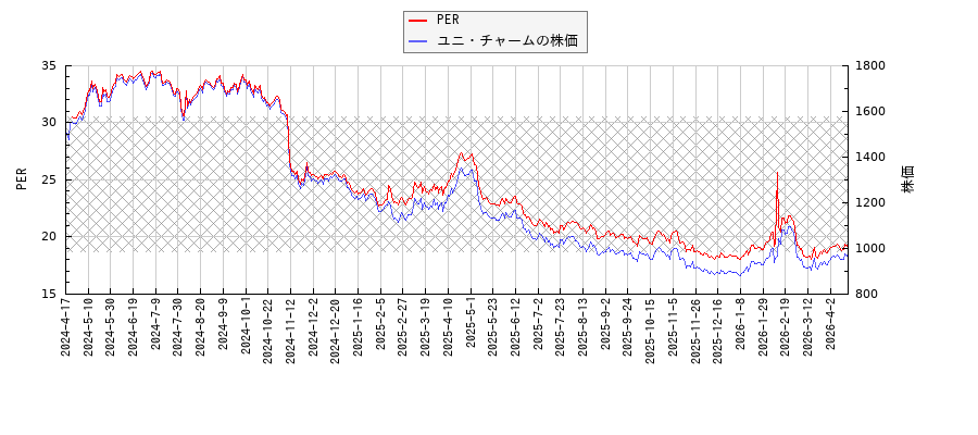 ユニ・チャームとPERの比較チャート