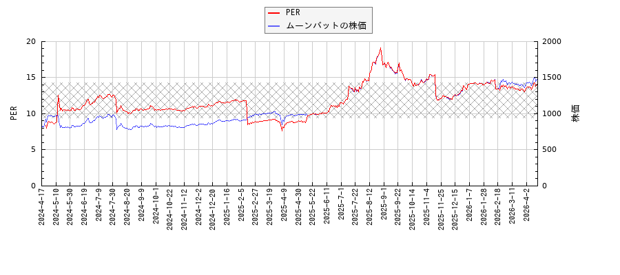 ムーンバットとPERの比較チャート