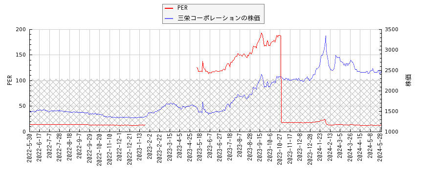 三栄コーポレーションとPERの比較チャート